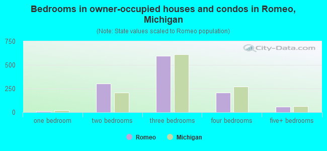 Bedrooms in owner-occupied houses and condos in Romeo, Michigan