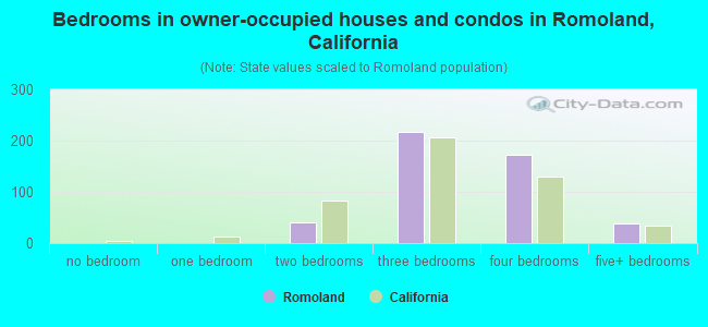 Bedrooms in owner-occupied houses and condos in Romoland, California