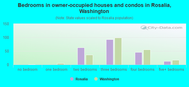 Bedrooms in owner-occupied houses and condos in Rosalia, Washington