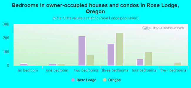 Bedrooms in owner-occupied houses and condos in Rose Lodge, Oregon