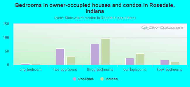 Bedrooms in owner-occupied houses and condos in Rosedale, Indiana