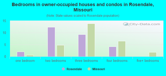 Bedrooms in owner-occupied houses and condos in Rosendale, Missouri