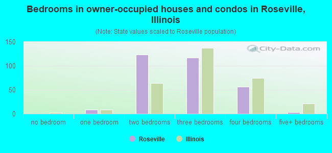 Bedrooms in owner-occupied houses and condos in Roseville, Illinois