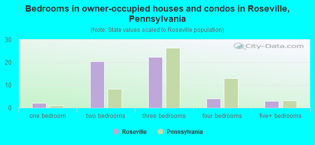 Bedrooms in owner-occupied houses and condos in Roseville, Pennsylvania