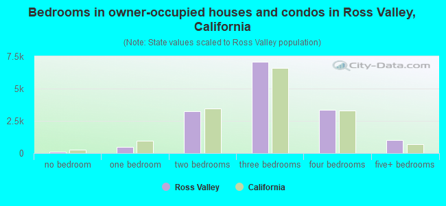 Bedrooms in owner-occupied houses and condos in Ross Valley, California