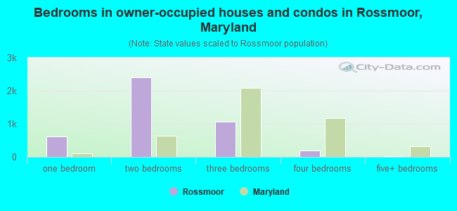 Bedrooms in owner-occupied houses and condos in Rossmoor, Maryland