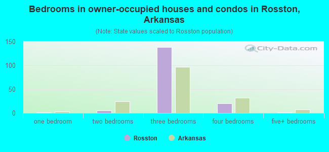Bedrooms in owner-occupied houses and condos in Rosston, Arkansas