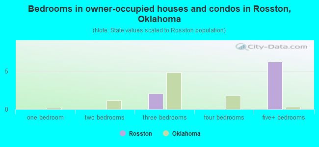Bedrooms in owner-occupied houses and condos in Rosston, Oklahoma