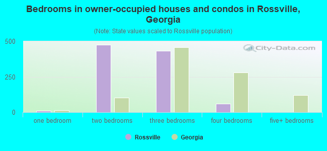 Bedrooms in owner-occupied houses and condos in Rossville, Georgia