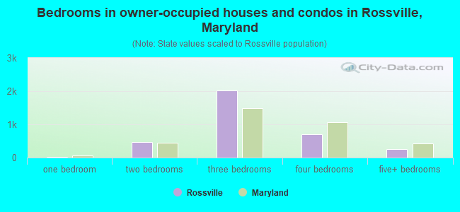 Bedrooms in owner-occupied houses and condos in Rossville, Maryland