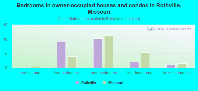 Bedrooms in owner-occupied houses and condos in Rothville, Missouri