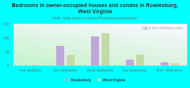 Bedrooms in owner-occupied houses and condos in Rowlesburg, West Virginia