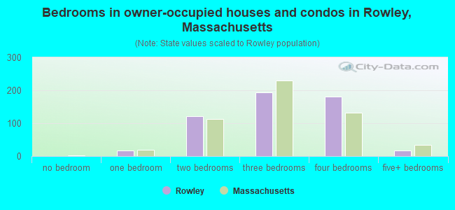 Bedrooms in owner-occupied houses and condos in Rowley, Massachusetts