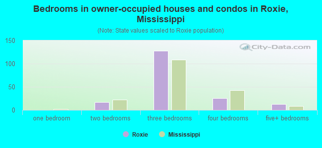 Bedrooms in owner-occupied houses and condos in Roxie, Mississippi