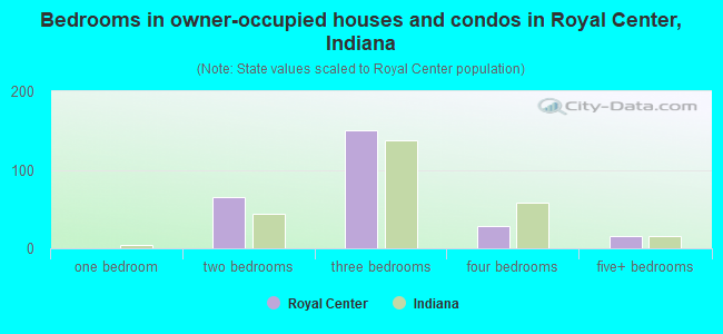 Bedrooms in owner-occupied houses and condos in Royal Center, Indiana