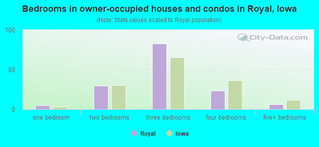 Bedrooms in owner-occupied houses and condos in Royal, Iowa
