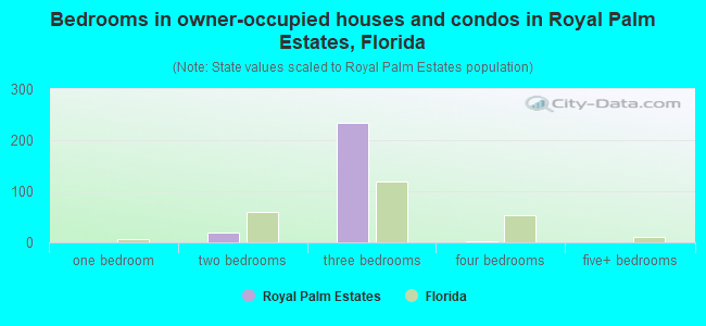 Bedrooms in owner-occupied houses and condos in Royal Palm Estates, Florida