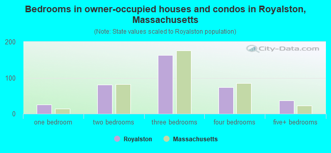 Bedrooms in owner-occupied houses and condos in Royalston, Massachusetts