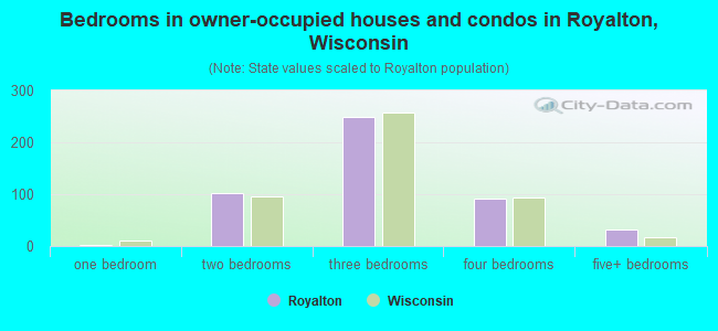 Bedrooms in owner-occupied houses and condos in Royalton, Wisconsin