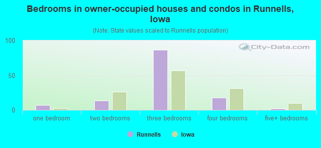 Bedrooms in owner-occupied houses and condos in Runnells, Iowa