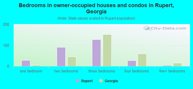 Bedrooms in owner-occupied houses and condos in Rupert, Georgia