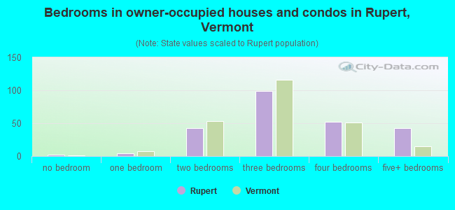 Bedrooms in owner-occupied houses and condos in Rupert, Vermont