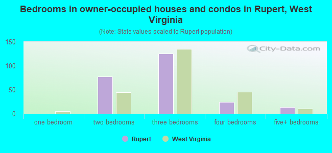 Bedrooms in owner-occupied houses and condos in Rupert, West Virginia