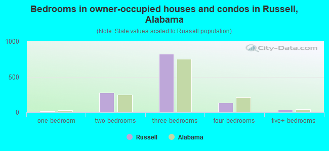 Bedrooms in owner-occupied houses and condos in Russell, Alabama