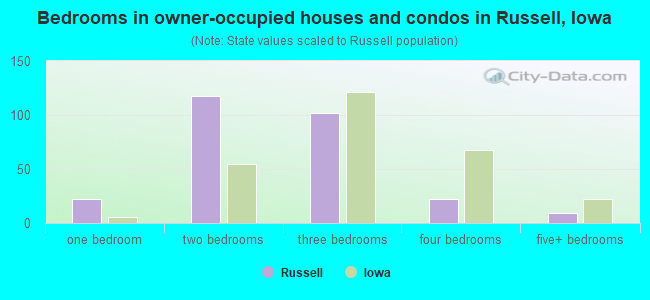 Bedrooms in owner-occupied houses and condos in Russell, Iowa