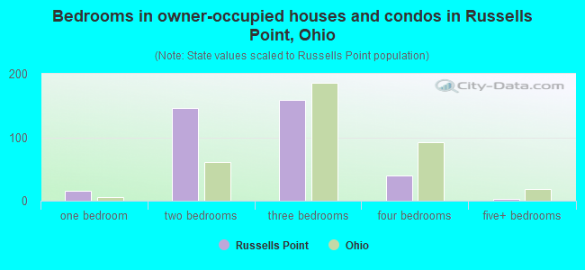 Bedrooms in owner-occupied houses and condos in Russells Point, Ohio