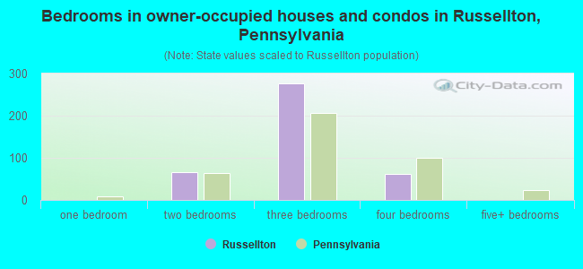 Bedrooms in owner-occupied houses and condos in Russellton, Pennsylvania