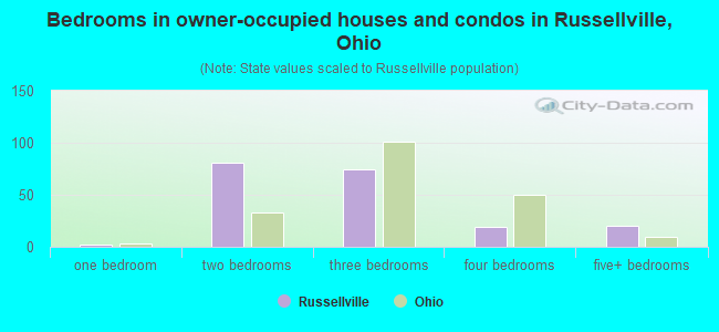 Bedrooms in owner-occupied houses and condos in Russellville, Ohio