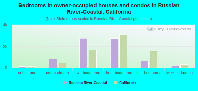 Bedrooms in owner-occupied houses and condos in Russian River-Coastal, California