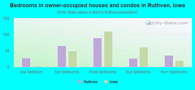 Bedrooms in owner-occupied houses and condos in Ruthven, Iowa