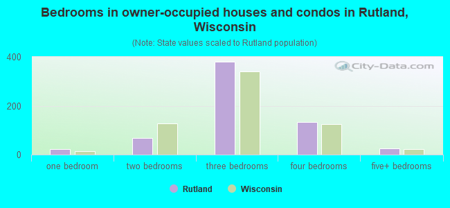Bedrooms in owner-occupied houses and condos in Rutland, Wisconsin