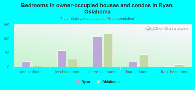 Bedrooms in owner-occupied houses and condos in Ryan, Oklahoma