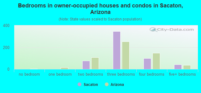 Bedrooms in owner-occupied houses and condos in Sacaton, Arizona