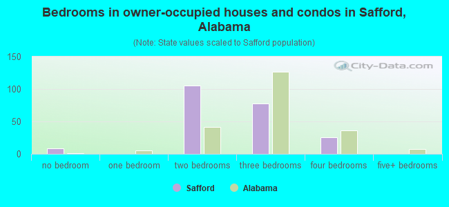 Bedrooms in owner-occupied houses and condos in Safford, Alabama