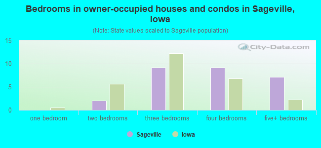 Bedrooms in owner-occupied houses and condos in Sageville, Iowa