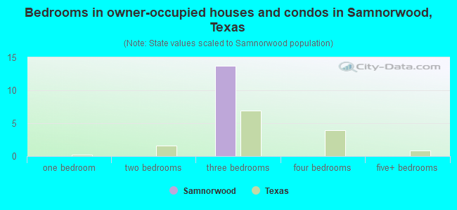 Bedrooms in owner-occupied houses and condos in Samnorwood, Texas