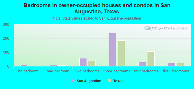 Bedrooms in owner-occupied houses and condos in San Augustine, Texas