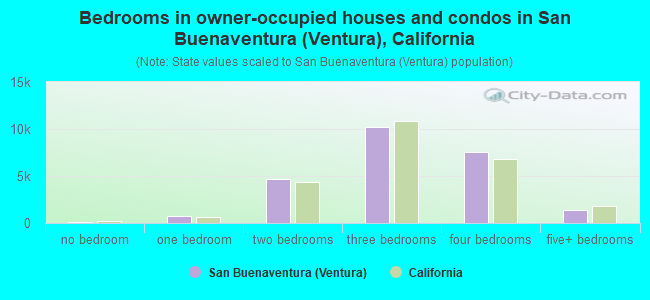 Bedrooms in owner-occupied houses and condos in San Buenaventura (Ventura), California