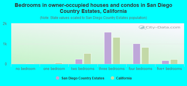 Bedrooms in owner-occupied houses and condos in San Diego Country Estates, California