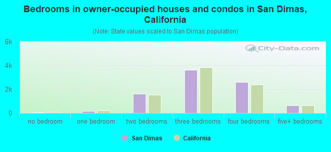 Bedrooms in owner-occupied houses and condos in San Dimas, California