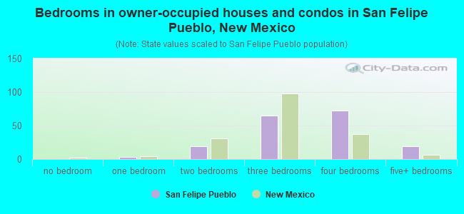 Bedrooms in owner-occupied houses and condos in San Felipe Pueblo, New Mexico