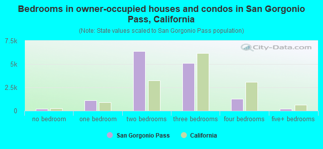 Bedrooms in owner-occupied houses and condos in San Gorgonio Pass, California