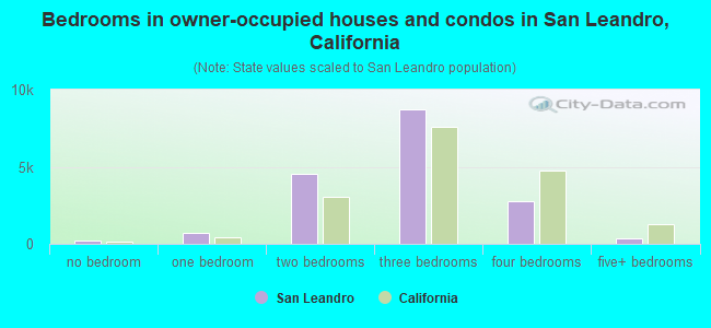 Bedrooms in owner-occupied houses and condos in San Leandro, California