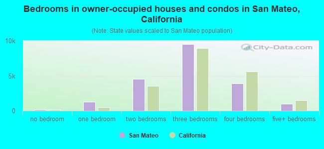 Bedrooms in owner-occupied houses and condos in San Mateo, California