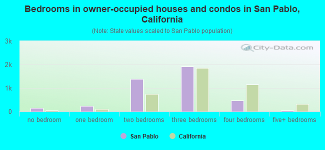 Bedrooms in owner-occupied houses and condos in San Pablo, California