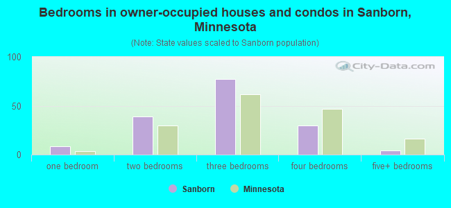 Bedrooms in owner-occupied houses and condos in Sanborn, Minnesota
